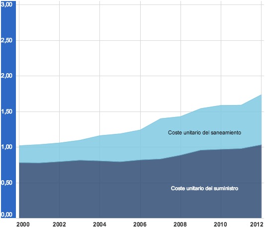 evolucion coste agua euros por m3