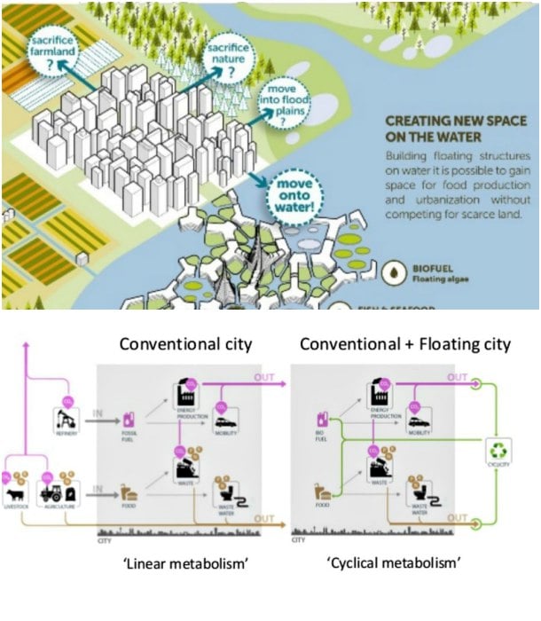 ciudad flotante sostenible