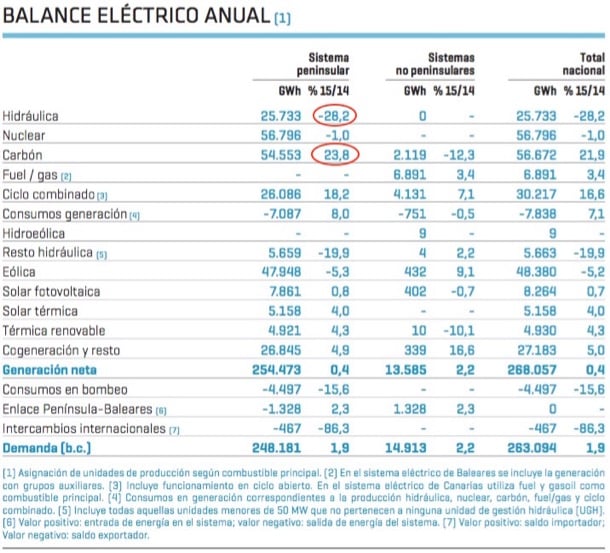 generación eléctrica anual 2015 España