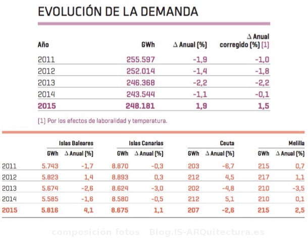 demanda de energía España en el 2015