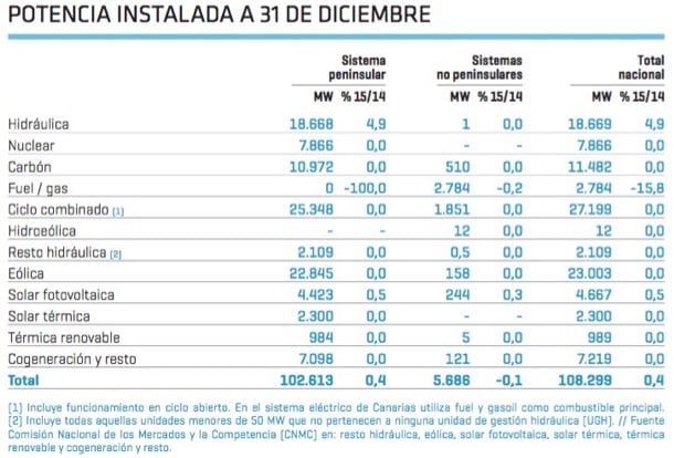 potencia instalada España al final 2015