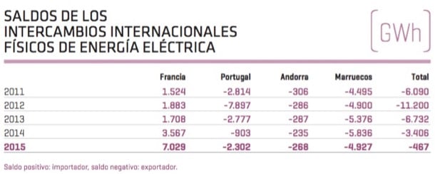 saldos intercambio energia internacional