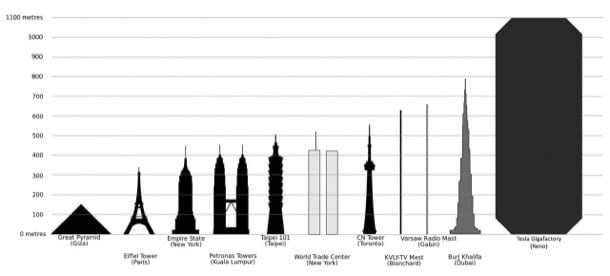 comparativa dimensiones Gigafabrica Tesla