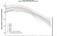 El hielo del Ártico baja bruscamente este año