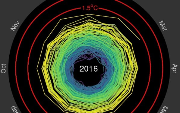 gráfico resume el calentamiento global