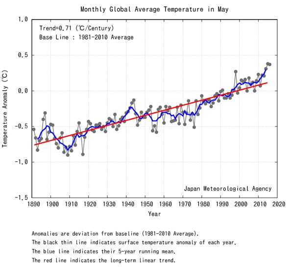 tendencia aumento de temperaturas