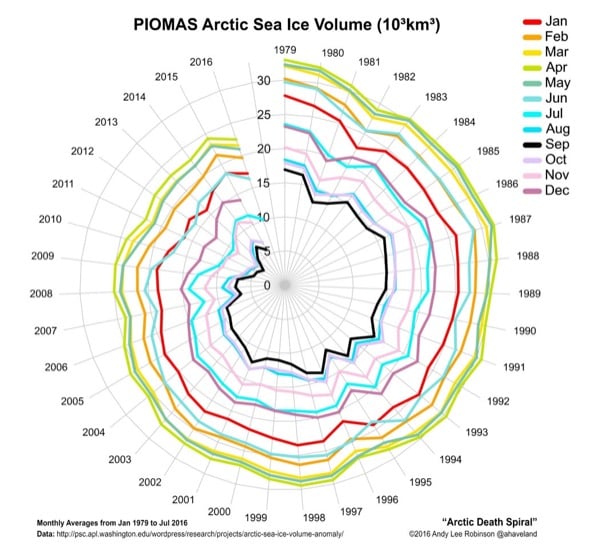 Arctic-Death-Spiral-Espiral muerte Artico