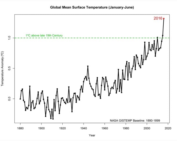 temperatura, uno de los indicadores del cambio climático