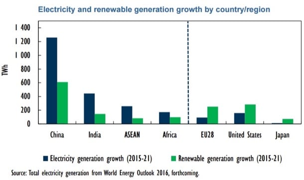 crecimiento-generacion-renovable-electricidad