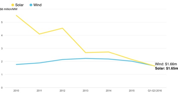 precio-energia-solar-comparado-eolica