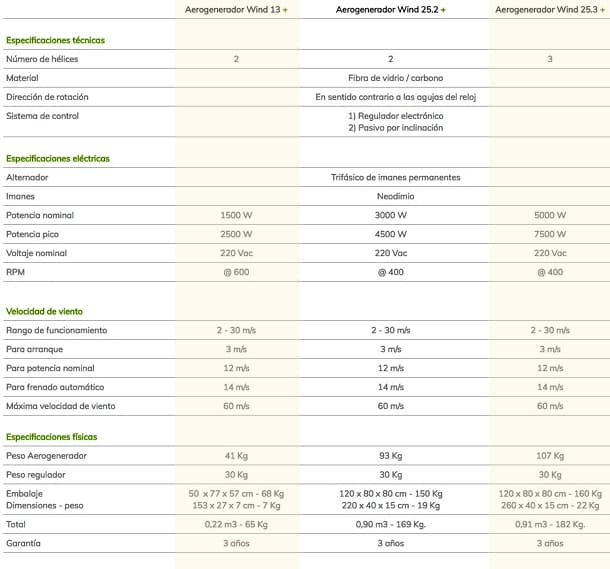 wind-caracteristica-modelos-aerogenerador