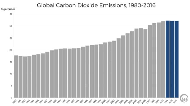 evolución emisiones globales de CO2