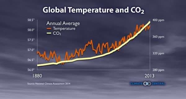 relación clima y CO2
