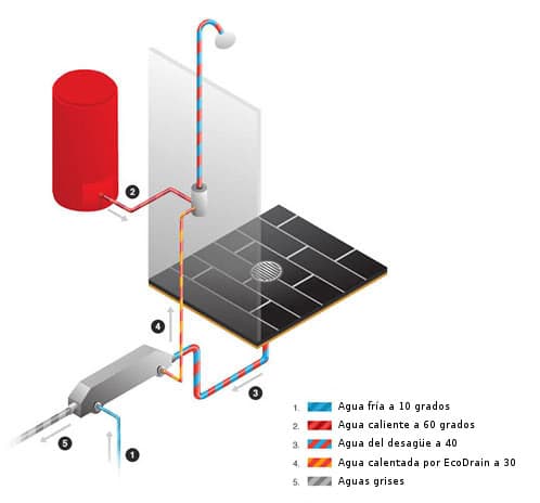 esquema ahorrar energía en la ducha con ecodrain