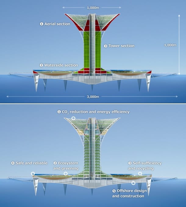 secciones de la megaestructura Green Float