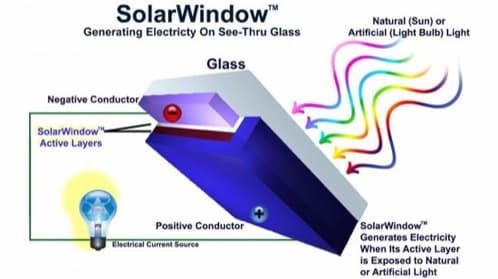 esquema funcionamiento sistema SolarWindow